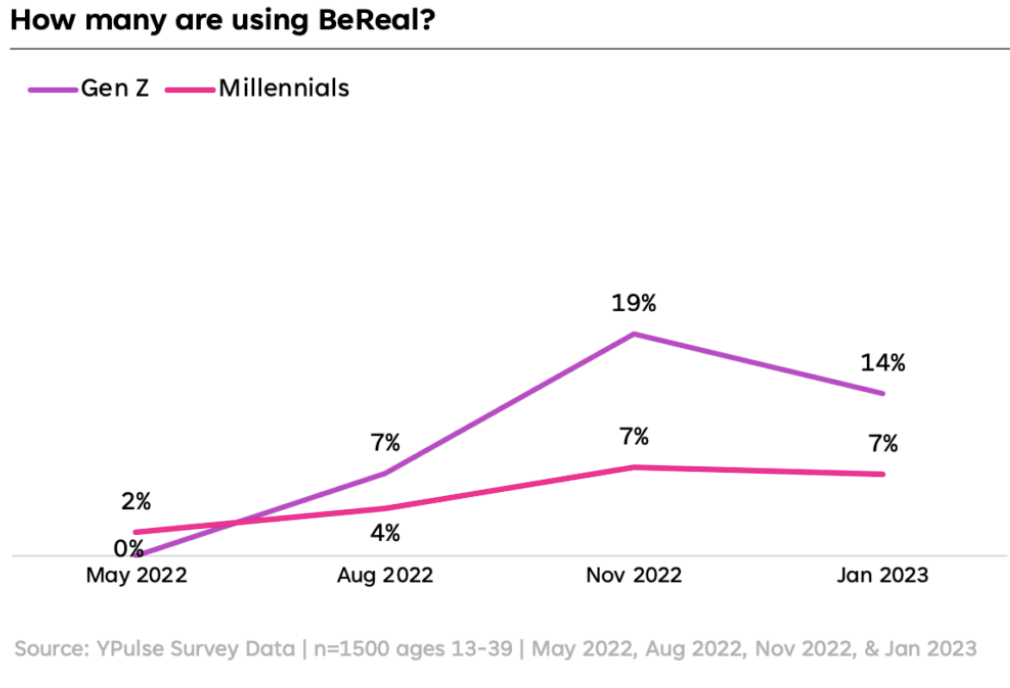 Line graph showing how many Gen Z and Millennials use BeReal 